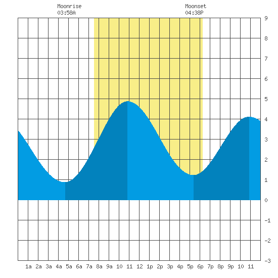 Marshall tide chart for Monday, October 28, 2024