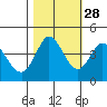 Marshall tide chart for Monday, October 28, 2024