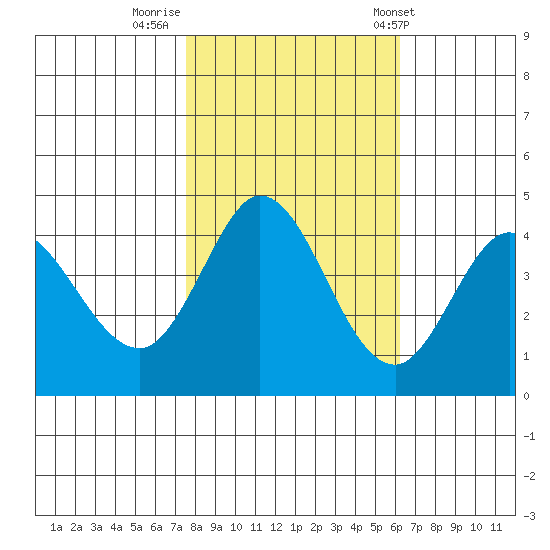 Marshall tide chart for Tuesday, October 29, 2024