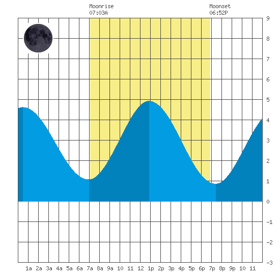 Marshall tide chart for Wednesday, October 2, 2024