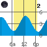 Marshall tide chart for Wednesday, October 2, 2024