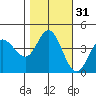 Marshall tide chart for Thursday, October 31, 2024