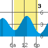 Marshall tide chart for Thursday, October 3, 2024