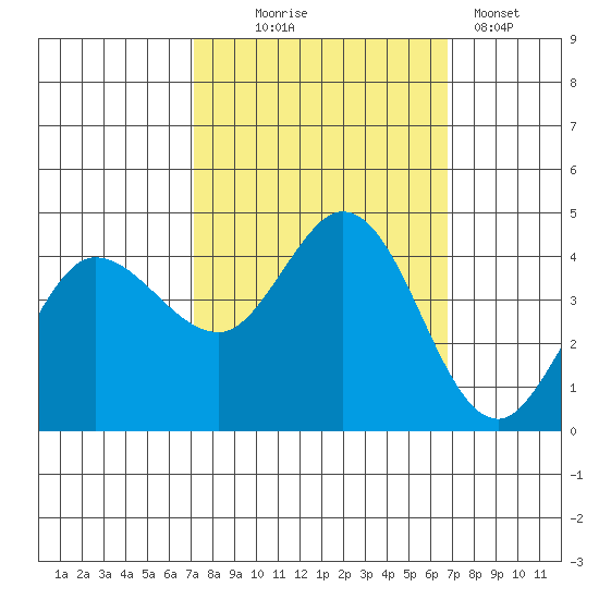 Marshall tide chart for Saturday, October 5, 2024