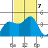 Marshall tide chart for Monday, October 7, 2024