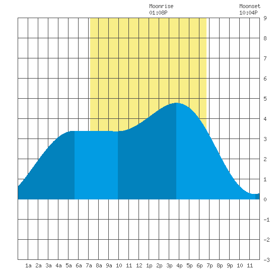 Marshall tide chart for Tuesday, October 8, 2024
