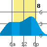 Marshall tide chart for Tuesday, October 8, 2024