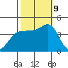 Marshall tide chart for Wednesday, October 9, 2024