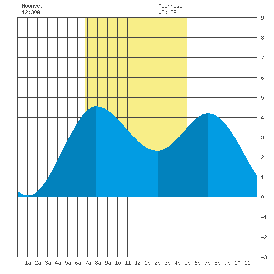 Marshall tide chart for Sunday, November 10, 2024