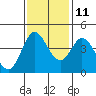Marshall tide chart for Monday, November 11, 2024