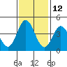 Marshall tide chart for Tuesday, November 12, 2024