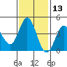 Marshall tide chart for Wednesday, November 13, 2024