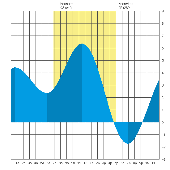 Marshall tide chart for Saturday, November 16, 2024