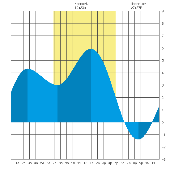 Marshall tide chart for Monday, November 18, 2024