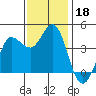 Marshall tide chart for Monday, November 18, 2024
