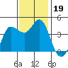 Marshall tide chart for Tuesday, November 19, 2024