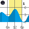 Marshall tide chart for Friday, November 1, 2024
