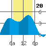Marshall tide chart for Wednesday, November 20, 2024