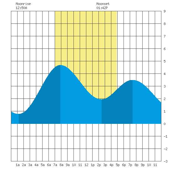 Marshall tide chart for Sunday, November 24, 2024