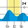 Marshall tide chart for Sunday, November 24, 2024