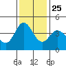 Marshall tide chart for Monday, November 25, 2024