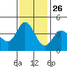 Marshall tide chart for Tuesday, November 26, 2024
