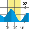 Marshall tide chart for Wednesday, November 27, 2024