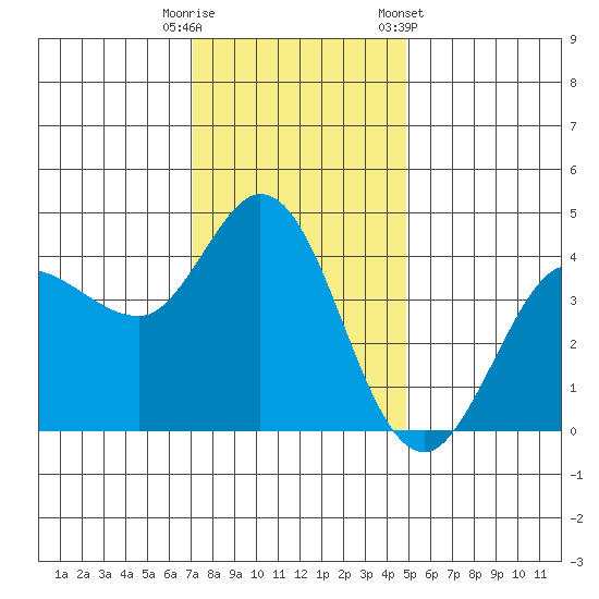 Marshall tide chart for Friday, November 29, 2024