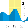 Marshall tide chart for Saturday, November 2, 2024