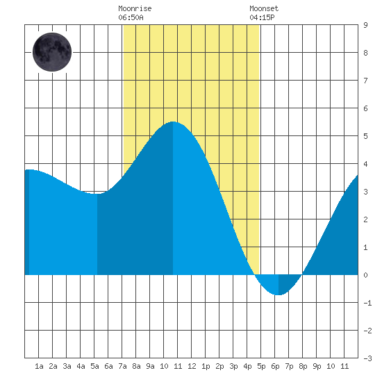 Marshall tide chart for Saturday, November 30, 2024
