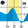 Marshall tide chart for Saturday, November 30, 2024