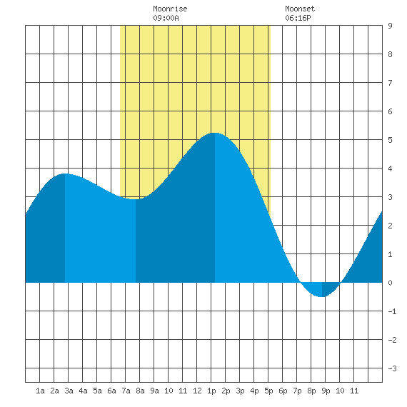 Marshall tide chart for Sunday, November 3, 2024