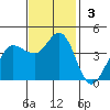 Marshall tide chart for Sunday, November 3, 2024