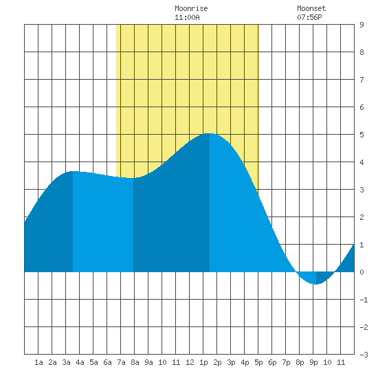 Marshall tide chart for Tuesday, November 5, 2024