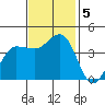 Marshall tide chart for Tuesday, November 5, 2024