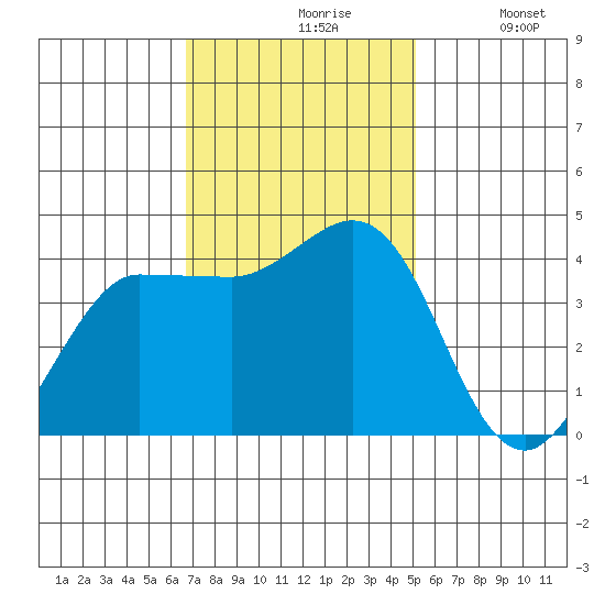Marshall tide chart for Wednesday, November 6, 2024