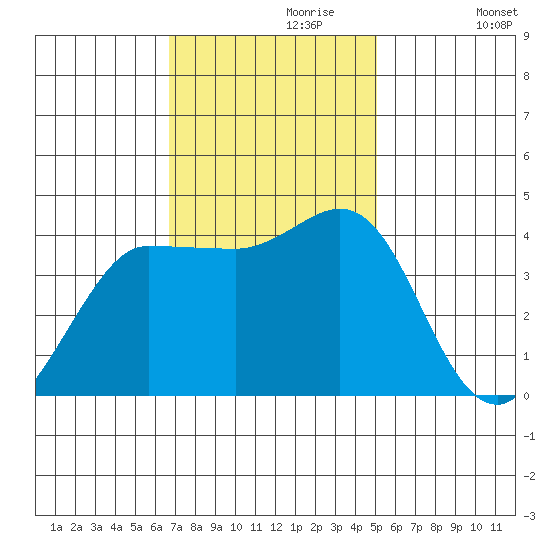 Marshall tide chart for Thursday, November 7, 2024