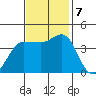 Marshall tide chart for Thursday, November 7, 2024