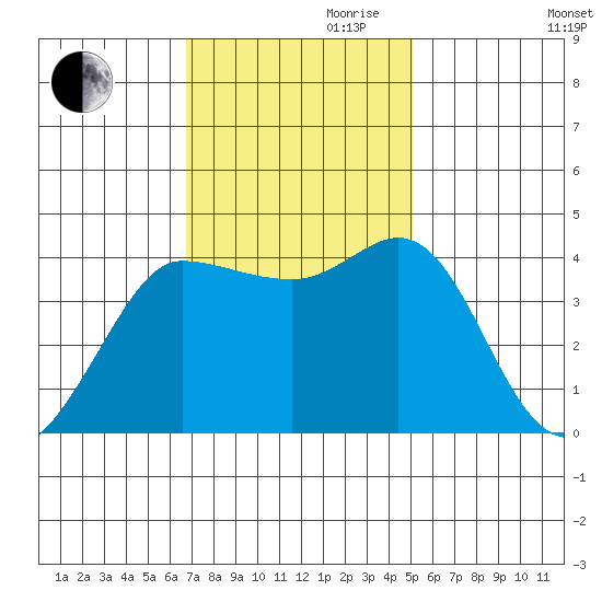 Marshall tide chart for Friday, November 8, 2024