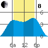 Marshall tide chart for Friday, November 8, 2024