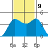Marshall tide chart for Saturday, November 9, 2024