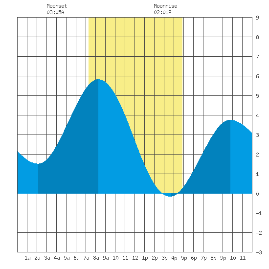 Marshall tide chart for Wednesday, December 11, 2024