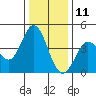 Marshall tide chart for Wednesday, December 11, 2024