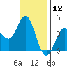 Marshall tide chart for Thursday, December 12, 2024