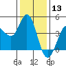 Marshall tide chart for Friday, December 13, 2024