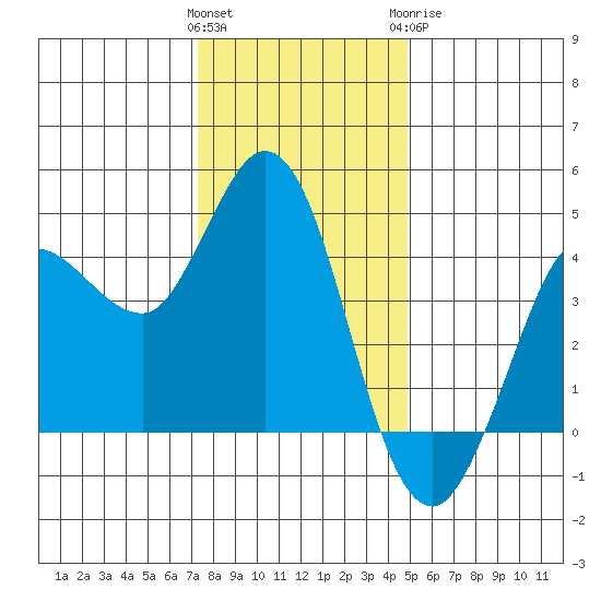 Marshall tide chart for Saturday, December 14, 2024