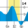 Marshall tide chart for Saturday, December 14, 2024