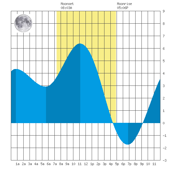 Marshall tide chart for Sunday, December 15, 2024
