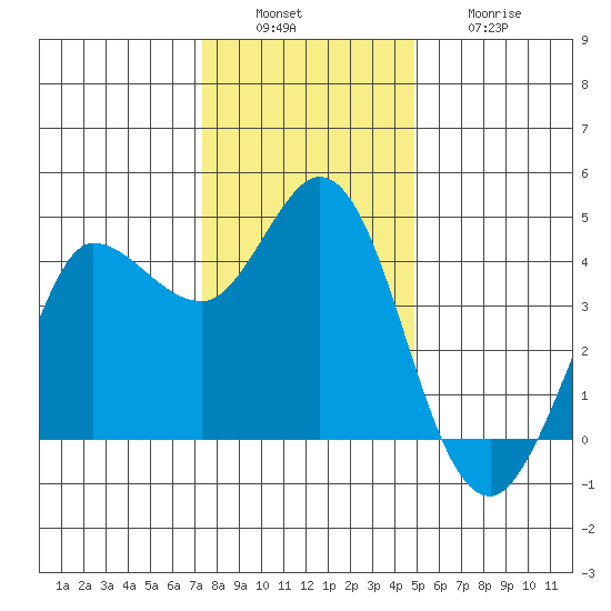 Marshall tide chart for Tuesday, December 17, 2024