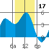 Marshall tide chart for Tuesday, December 17, 2024